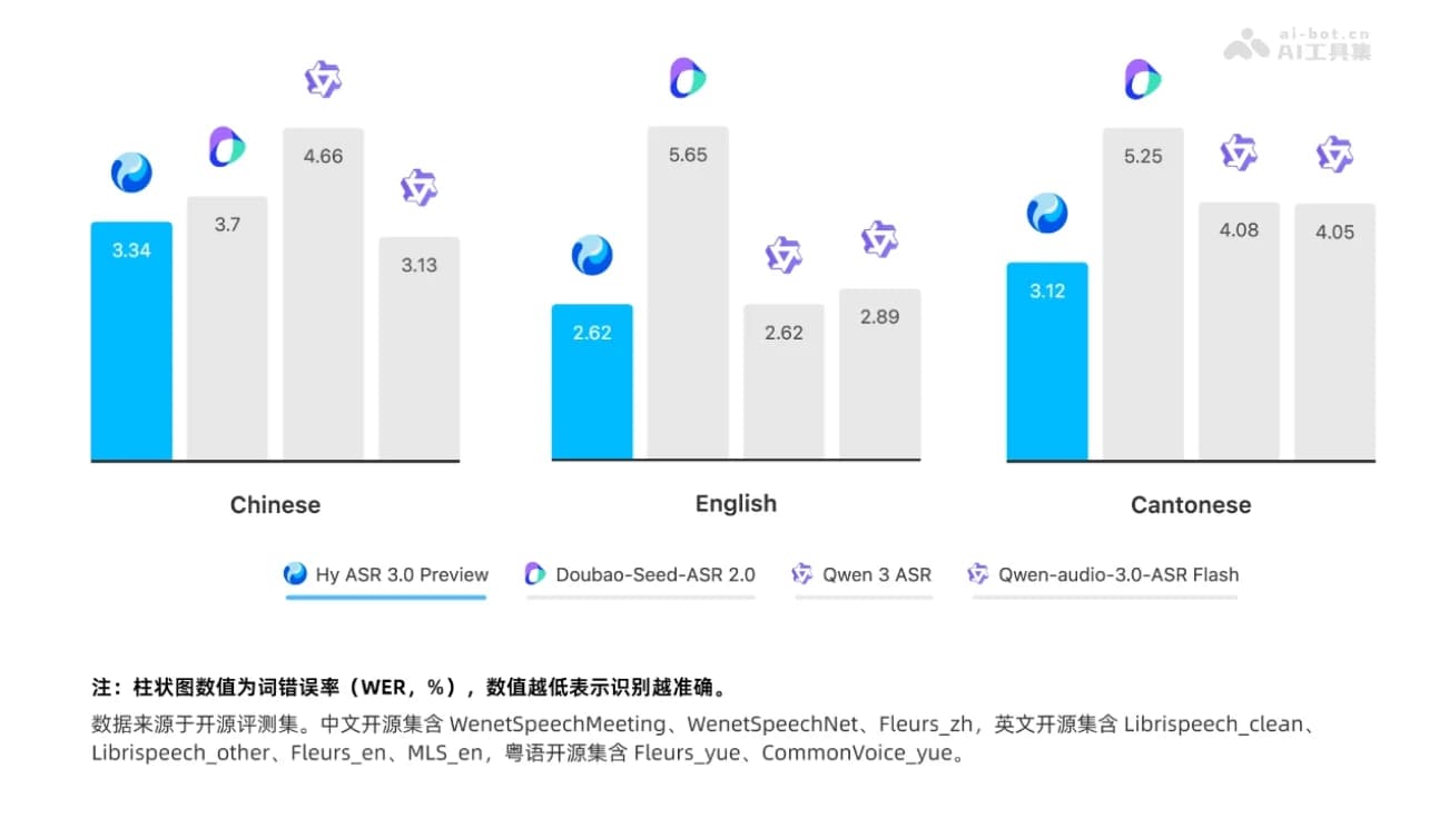 Hy ASR 3.0 Preview – The New Generation Speech Recognition Model from Tencent Hunyuan cover image