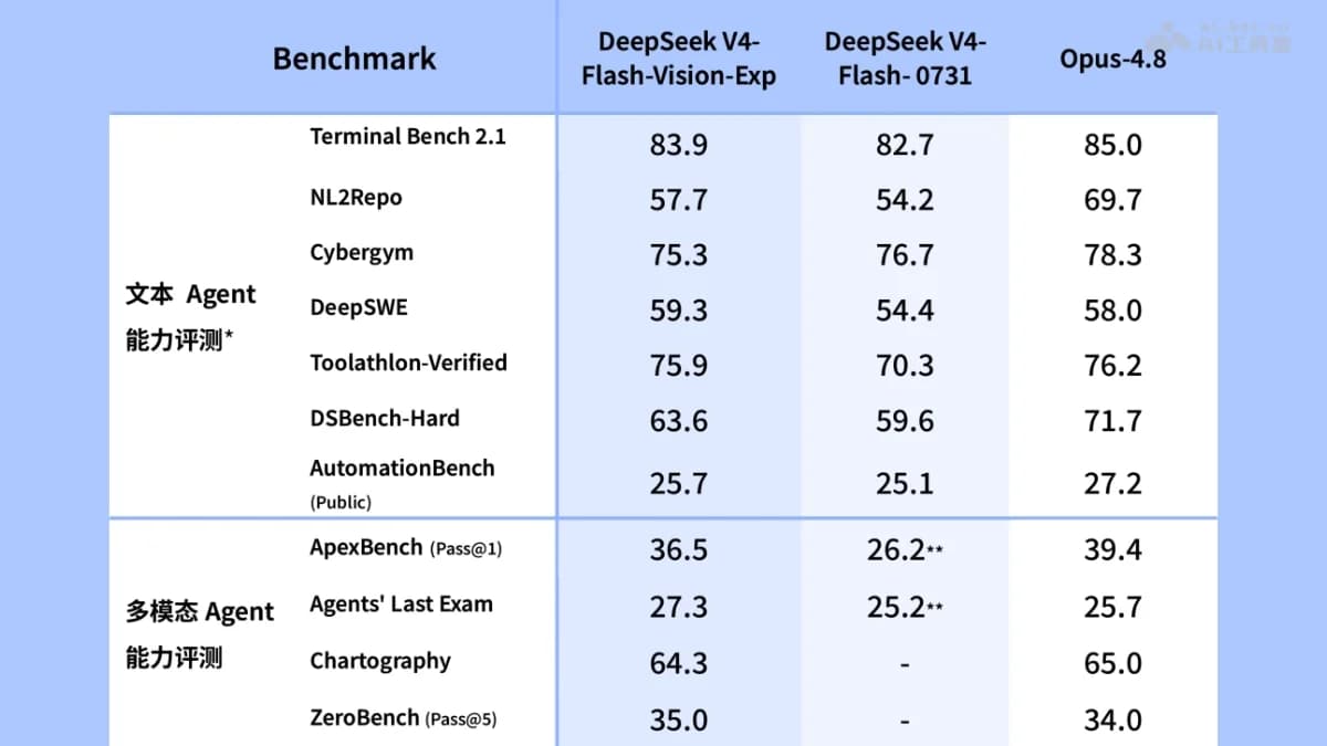 DeepSeek-V4-Flash-Vision-Exp – DeepSeek 推出的多模态视觉理解模型 封面图